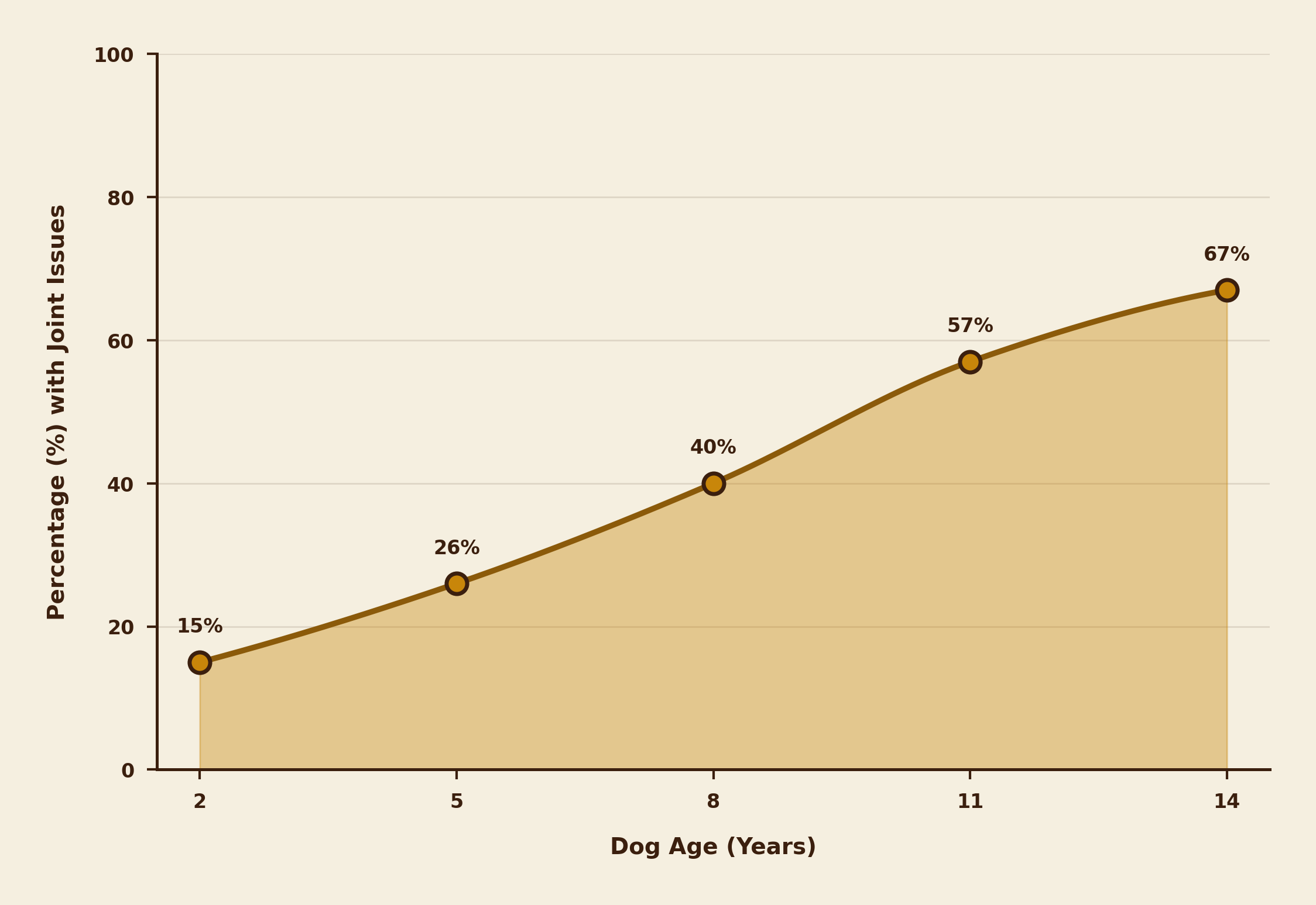 Chart showing hip osteoarthritis prevalence in labrador retrievers rising from 15% at age 2 to 67% at age 14